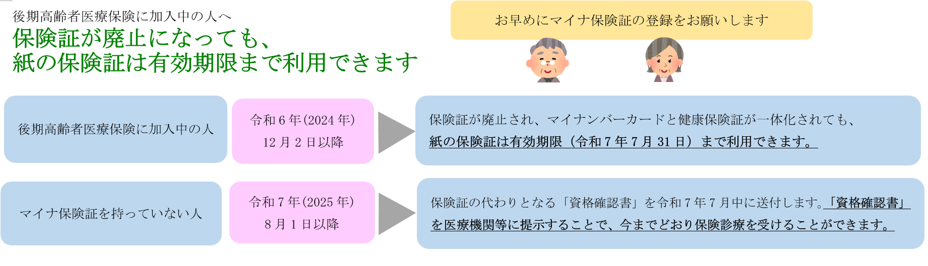 後期高齢者医療保険に加入中の方への資料