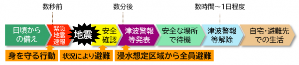 地震津波タイムライン