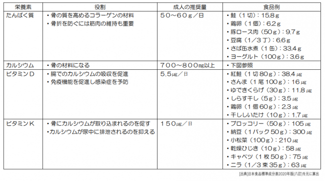 栄養素と役割