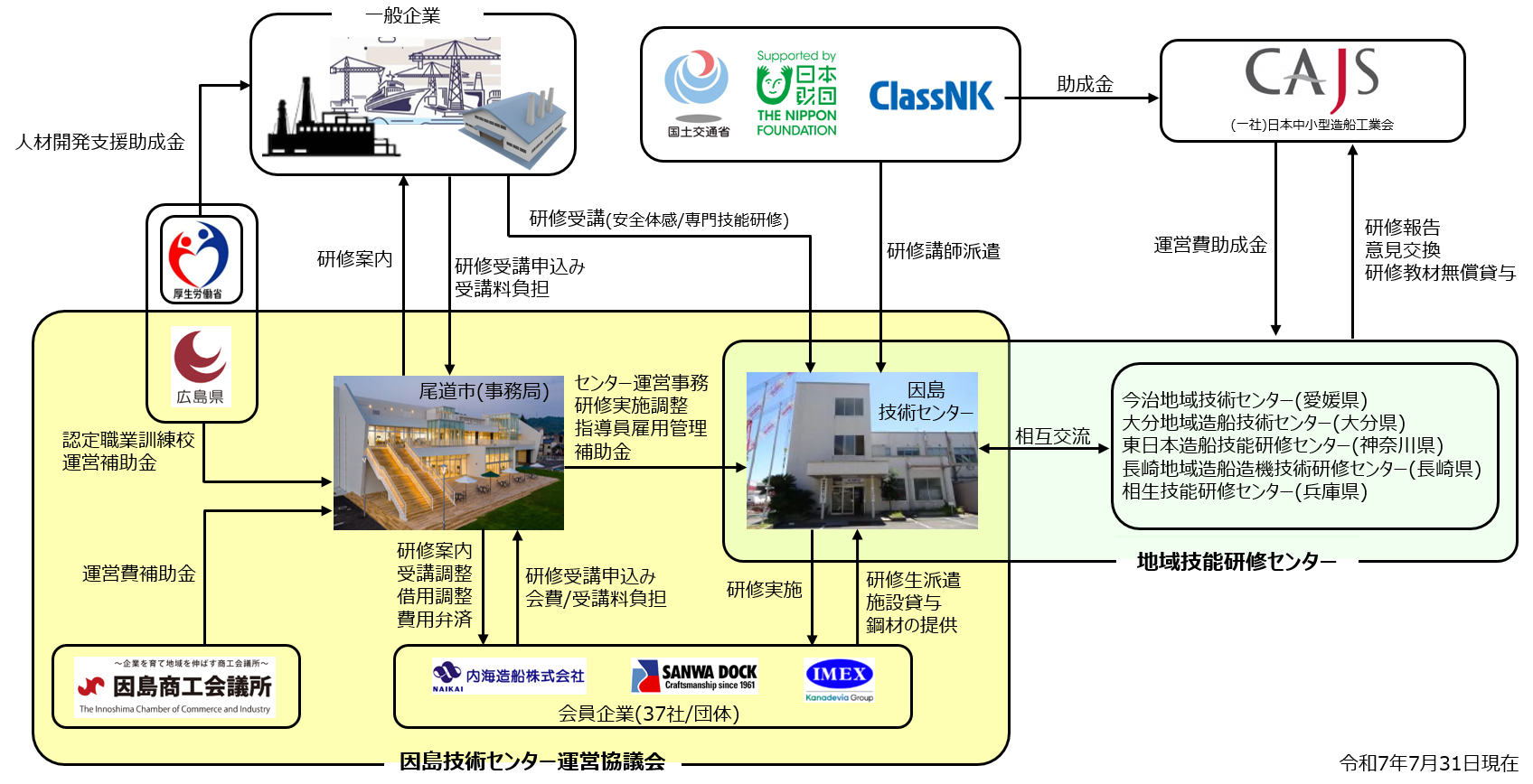 因島技術センター運営協議会新組織図
