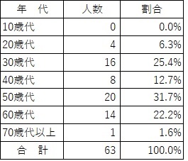 Q1-表