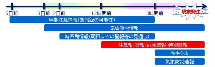 段階的な情報