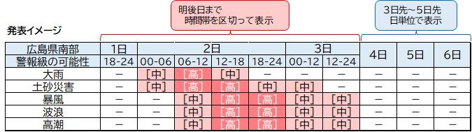 早期注意情報
