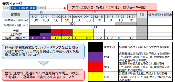 時系列情報