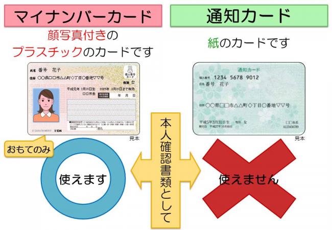 マイナンバーカードは顔写真付きのプラスチックのカードです。通知カードは紙のカードです。
