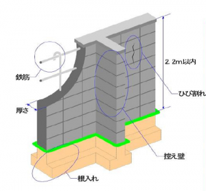 ブロック塀の構造仕様