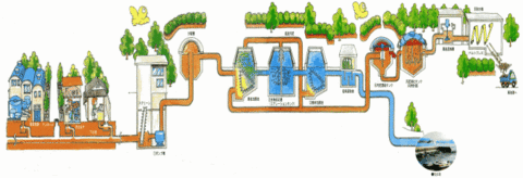 尾道市浄化センターのしくみ