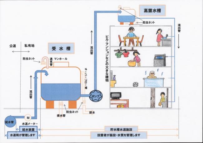 貯水槽水道　図