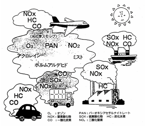 光化学スモッグの概念図