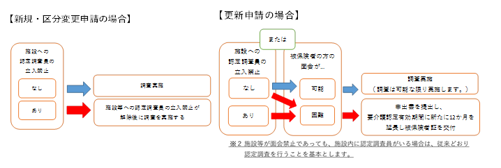 申請種別による対応表