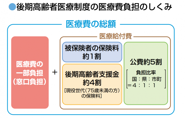 医療費負担の仕組み