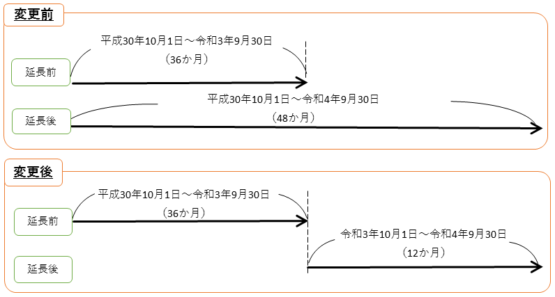 延長後の認定有効期間