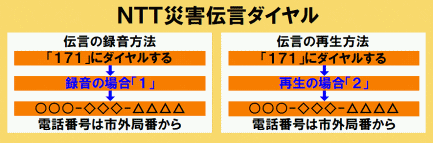 ＮＴＴ災害伝言ダイヤルの利用方法