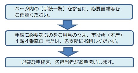 手続きに必要なものを準備の上、市役所本庁1階4番窓口または各支所にお越しください。