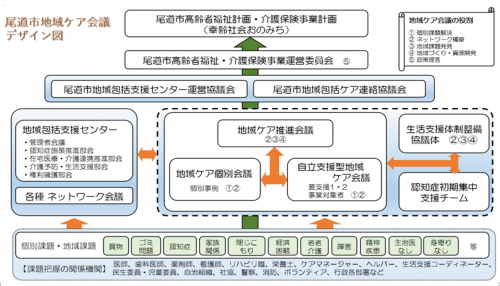 尾道市地域ケア会議　デザイン図