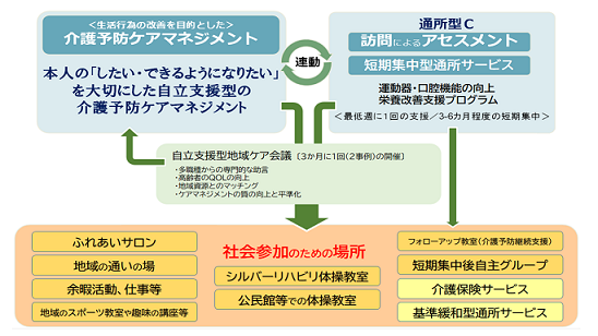 尾道市　自立支援型地域ケア会議と他事業との連動