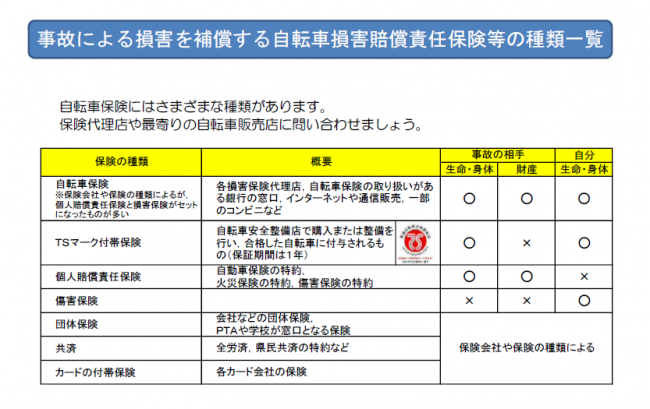 事故よる損害を補償する自転車損害賠償責任保険等の種類一覧