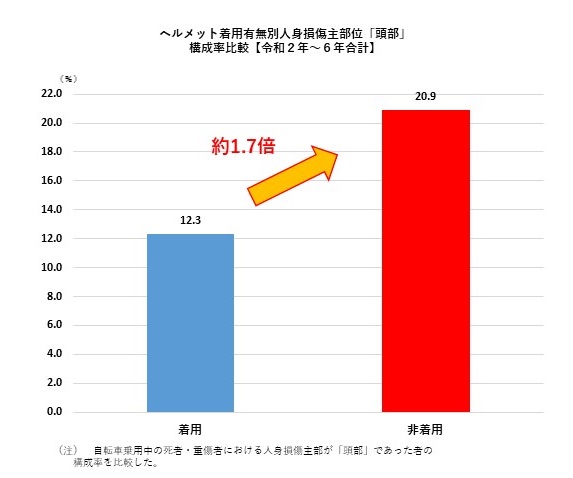 ヘルメット着用状況別の致死率比較