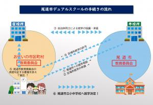 デュアルスクールの流れ