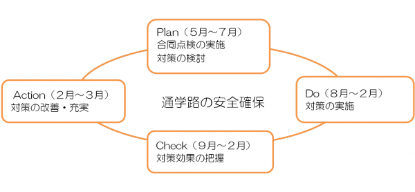［通学路安全確保のためのPDCAサイクル］
