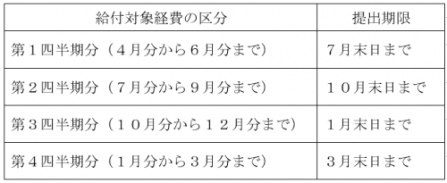 (別表)給付対象経費の区分と提出期限
